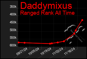 Total Graph of Daddymixus