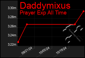 Total Graph of Daddymixus