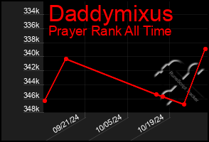 Total Graph of Daddymixus