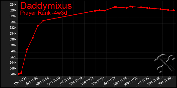 Last 31 Days Graph of Daddymixus