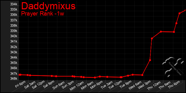 Last 7 Days Graph of Daddymixus