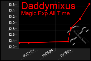 Total Graph of Daddymixus