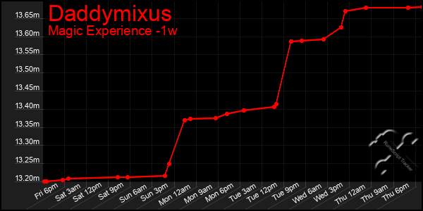 Last 7 Days Graph of Daddymixus