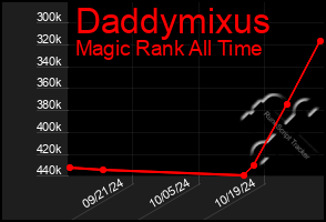 Total Graph of Daddymixus