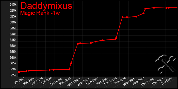 Last 7 Days Graph of Daddymixus