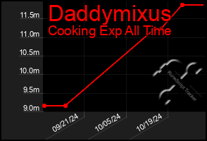 Total Graph of Daddymixus