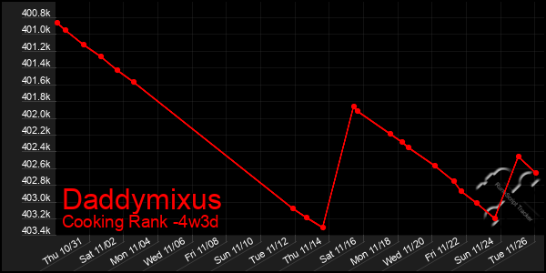 Last 31 Days Graph of Daddymixus