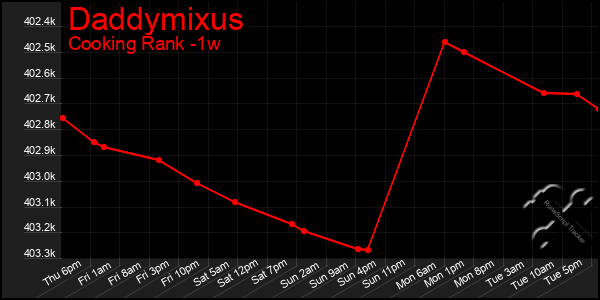 Last 7 Days Graph of Daddymixus