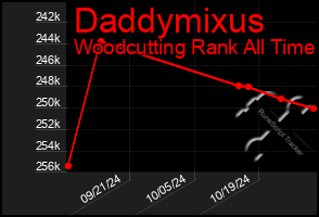 Total Graph of Daddymixus