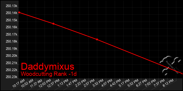 Last 24 Hours Graph of Daddymixus