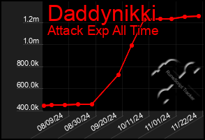 Total Graph of Daddynikki