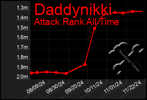 Total Graph of Daddynikki