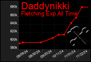 Total Graph of Daddynikki