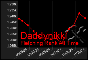 Total Graph of Daddynikki