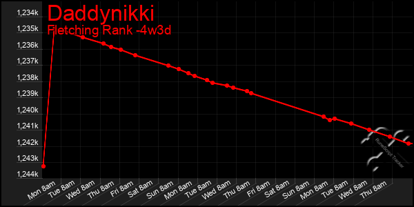 Last 31 Days Graph of Daddynikki