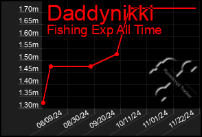 Total Graph of Daddynikki