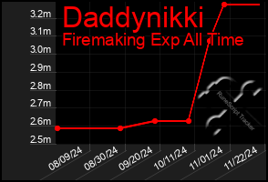 Total Graph of Daddynikki