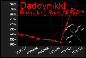 Total Graph of Daddynikki