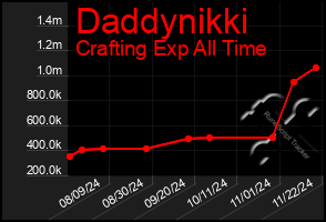 Total Graph of Daddynikki