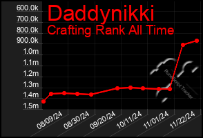 Total Graph of Daddynikki