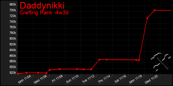 Last 31 Days Graph of Daddynikki