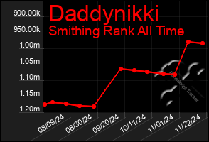 Total Graph of Daddynikki