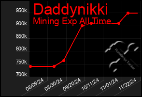 Total Graph of Daddynikki