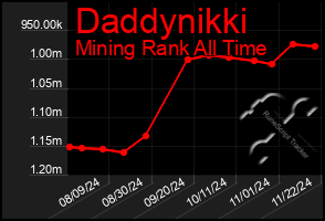 Total Graph of Daddynikki