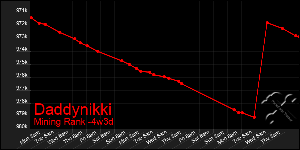 Last 31 Days Graph of Daddynikki