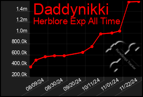 Total Graph of Daddynikki