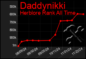 Total Graph of Daddynikki