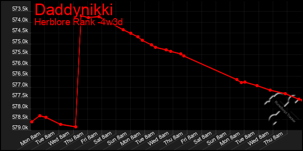 Last 31 Days Graph of Daddynikki