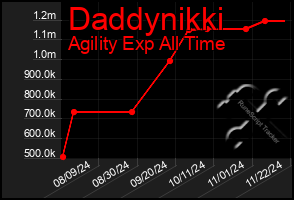 Total Graph of Daddynikki