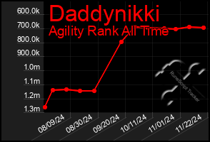 Total Graph of Daddynikki