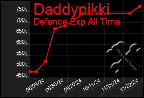 Total Graph of Daddynikki