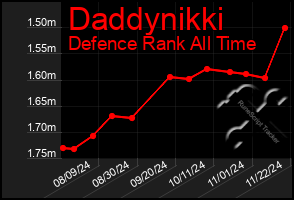 Total Graph of Daddynikki