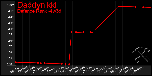 Last 31 Days Graph of Daddynikki