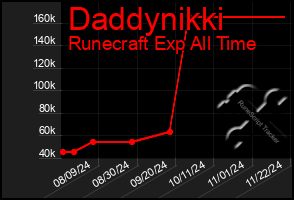 Total Graph of Daddynikki