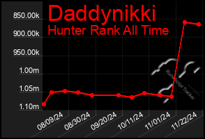 Total Graph of Daddynikki