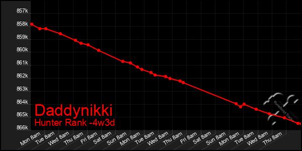 Last 31 Days Graph of Daddynikki