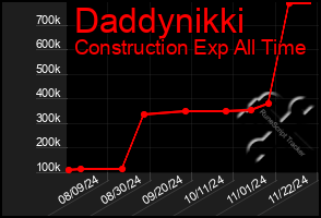 Total Graph of Daddynikki