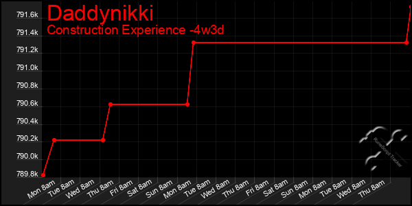 Last 31 Days Graph of Daddynikki