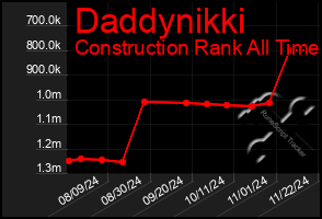 Total Graph of Daddynikki