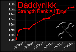 Total Graph of Daddynikki