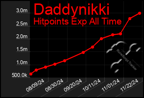 Total Graph of Daddynikki