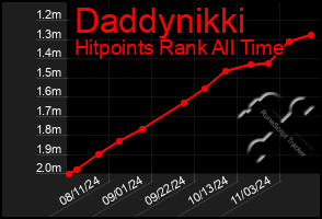 Total Graph of Daddynikki