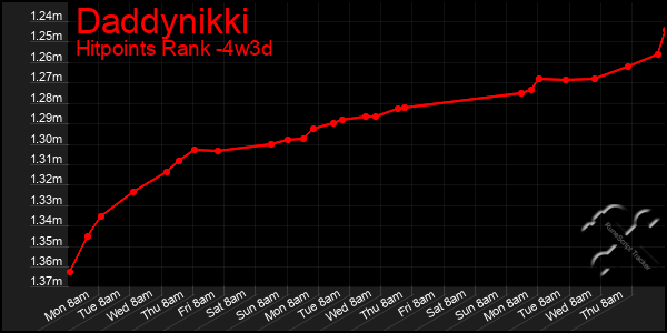 Last 31 Days Graph of Daddynikki