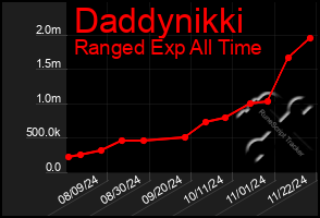 Total Graph of Daddynikki