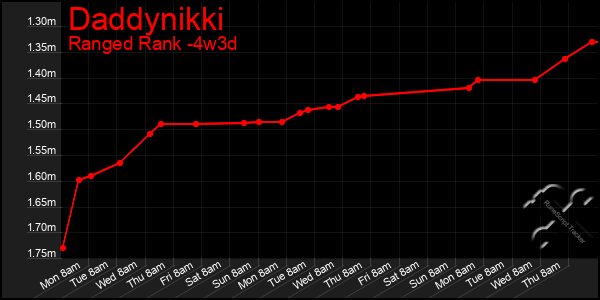 Last 31 Days Graph of Daddynikki