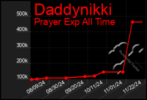 Total Graph of Daddynikki